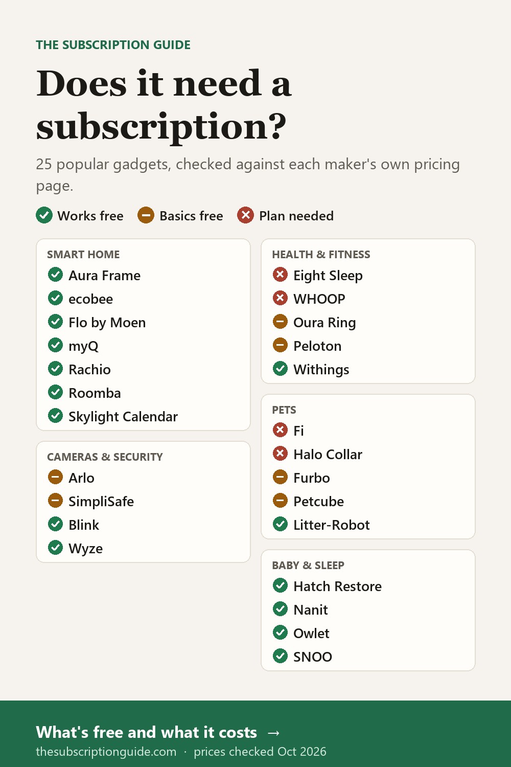 Chart: which of 25 popular gadgets need a subscription, grouped by device type